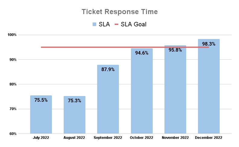 Support Response Times